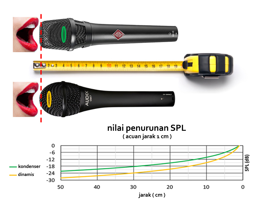 Mikrofon Kondenser Atau Dinamis, Lebih Sensitif Mana?